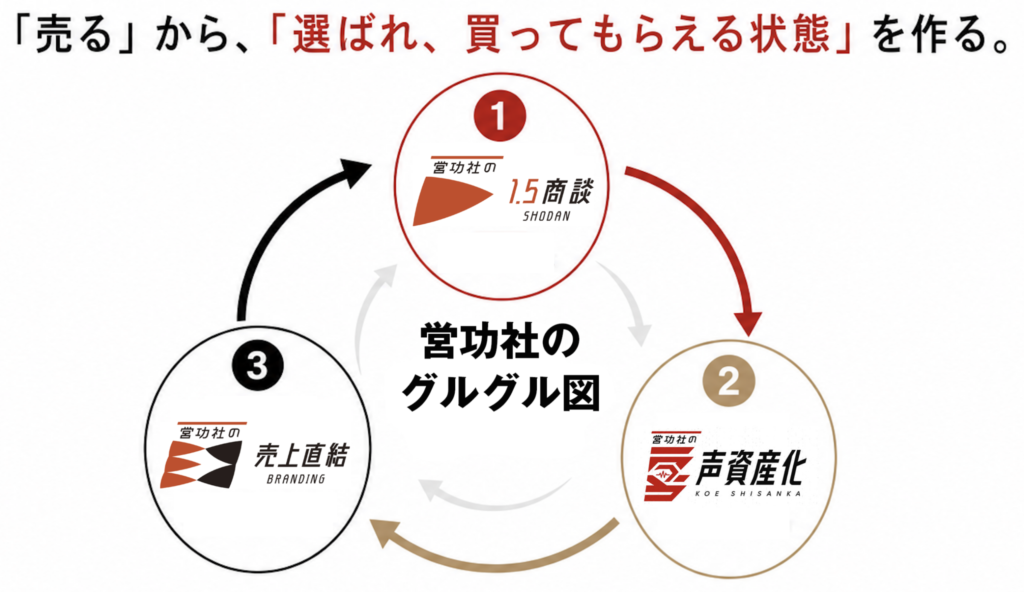 「売る」から、「選ばれ、買ってもらえる状態」を作る。営功社のグルグル図