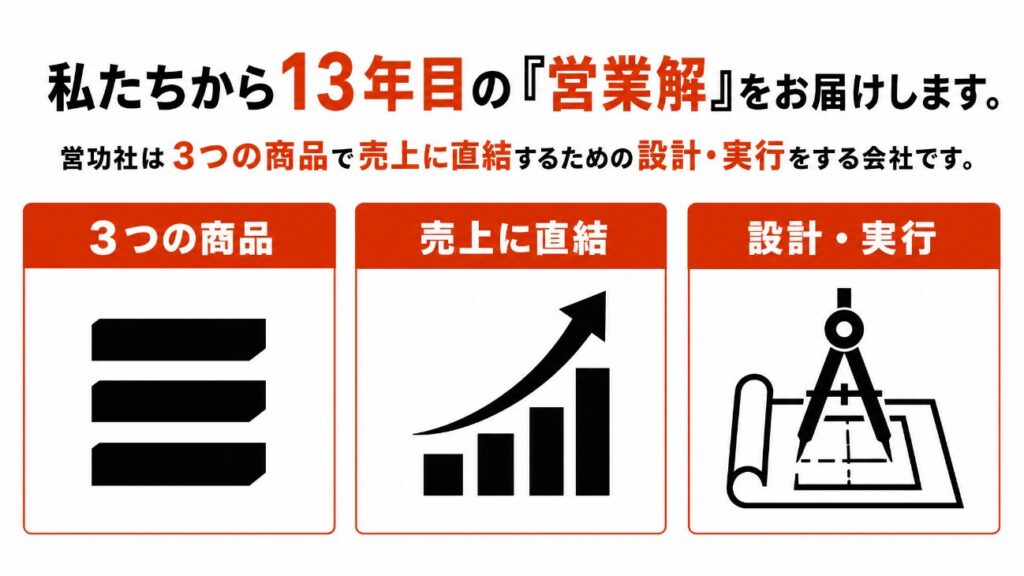 私たちから13年目の「営業解」をお届けします。 営功社は3つの商品で売上に直結するための設計・実行をする会社です。 3つの商品、売り上げに直結、設計・実行